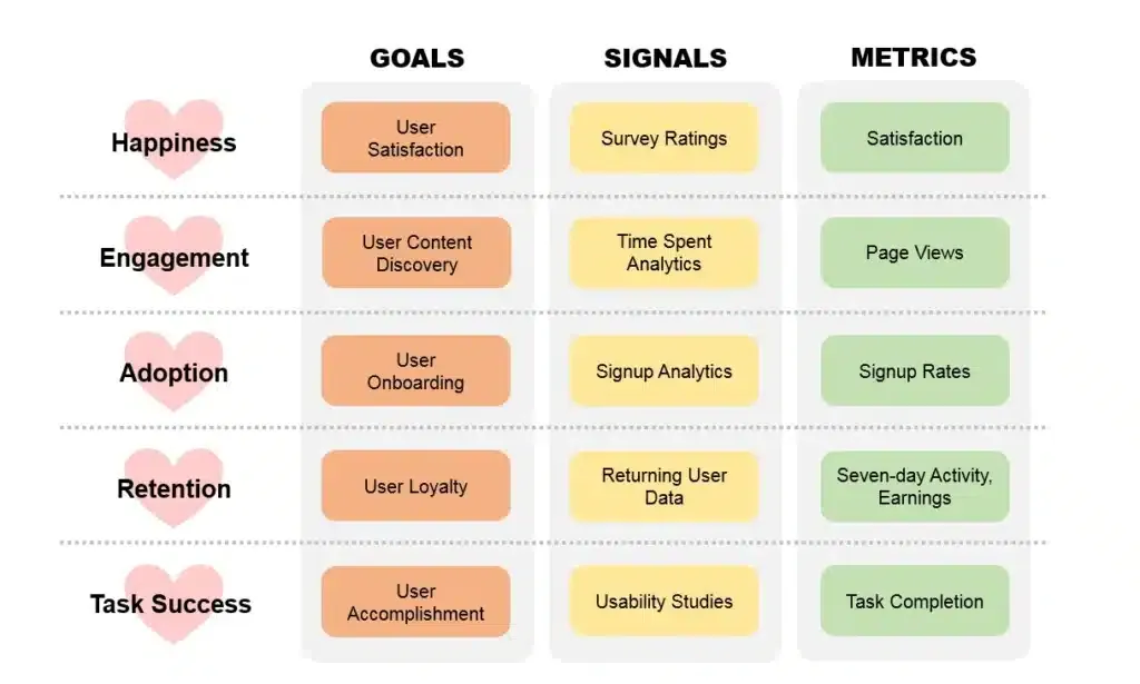 The HEART framework: happiness, engagement, adoption, retention and task success, each with a goal, a signal and a metric