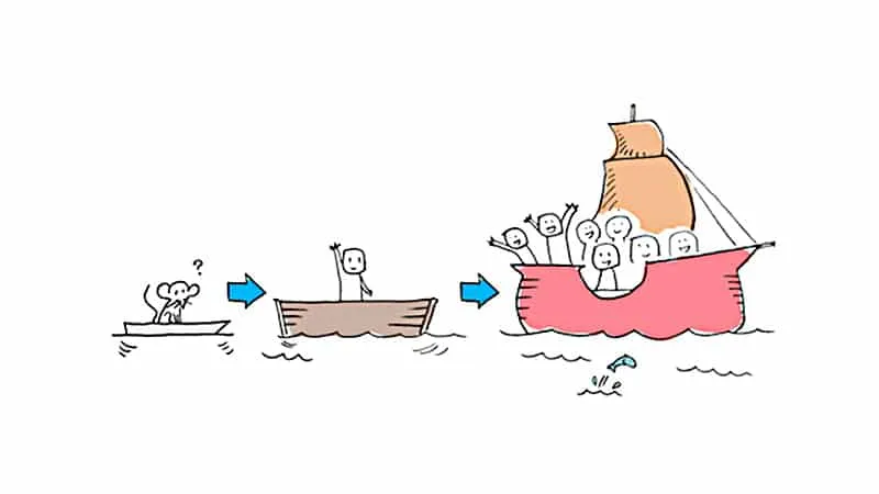 A sketch of a minimum viable product: a landing page, a waiting list, and a question mark where the product should be